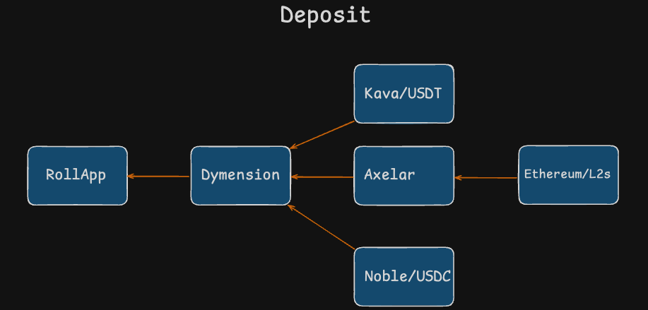 deposit-overview