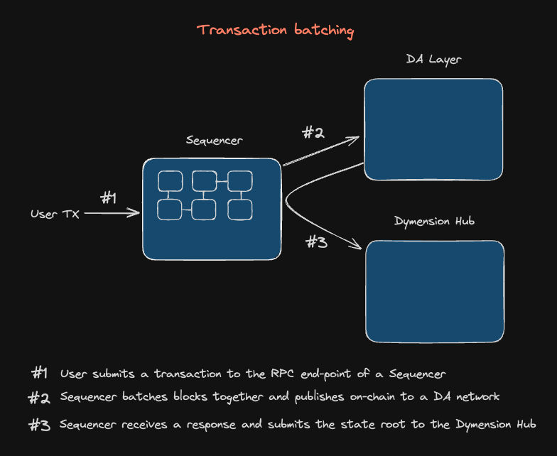 dymint-overview