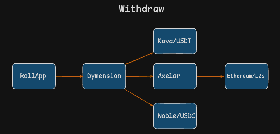 withdraw-overview